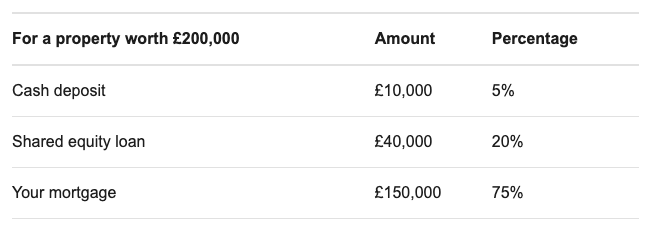 Help to Buy Financial Example